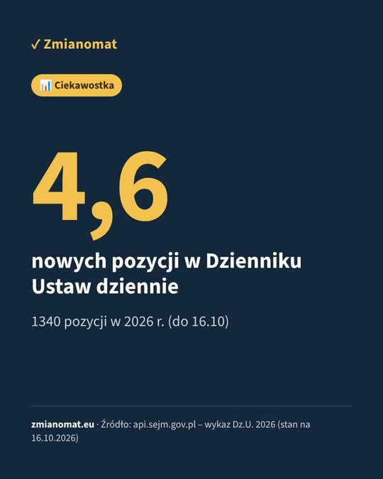 Grafika Zmianomat: 4,6 nowych pozycji w Dzienniku Ustaw dziennie; 1340 pozycji w 2026 r. do 16 października.